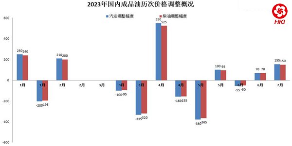 2023年国内成品油历次价格调整。数据来源：国家发改委网站